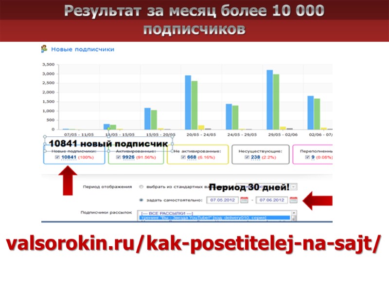 Результат за месяц более 10 000 подписчиков valsorokin.ru/kak-posetitelej-na-sajt/